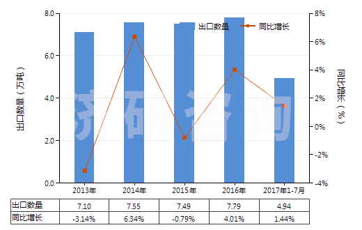 2013-2017年7月中國(guó)重氮化合物、偶氮化合物及氧化偶氮化合物(HS29270000)出口量及增速統(tǒng)計(jì)